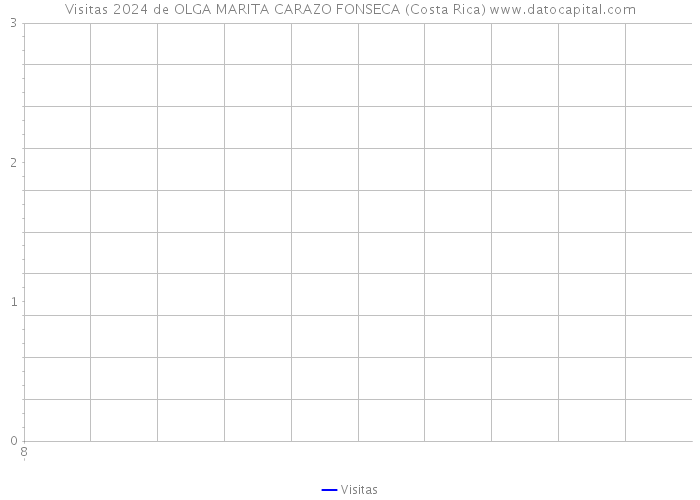 Visitas 2024 de OLGA MARITA CARAZO FONSECA (Costa Rica) 