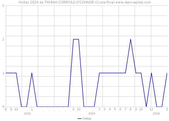 Visitas 2024 de TANNIA CORRIOLS O'CONNOR (Costa Rica) 