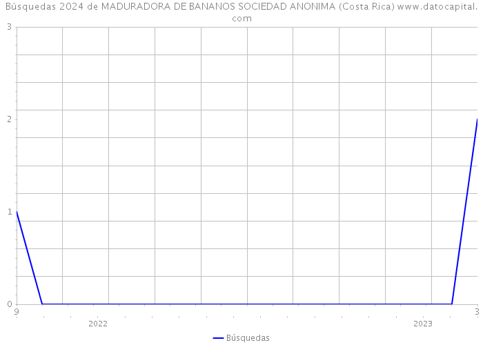 Búsquedas 2024 de MADURADORA DE BANANOS SOCIEDAD ANONIMA (Costa Rica) 