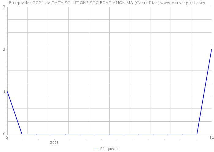 Búsquedas 2024 de DATA SOLUTIONS SOCIEDAD ANONIMA (Costa Rica) 