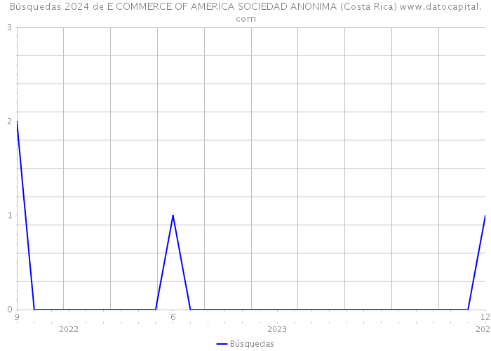 Búsquedas 2024 de E COMMERCE OF AMERICA SOCIEDAD ANONIMA (Costa Rica) 