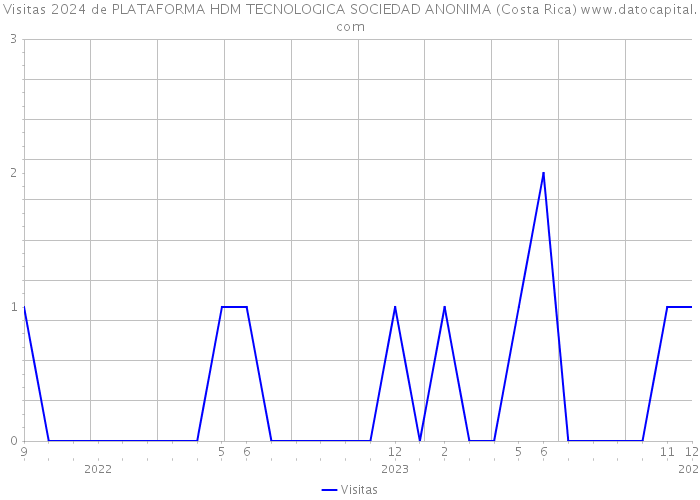 Visitas 2024 de PLATAFORMA HDM TECNOLOGICA SOCIEDAD ANONIMA (Costa Rica) 