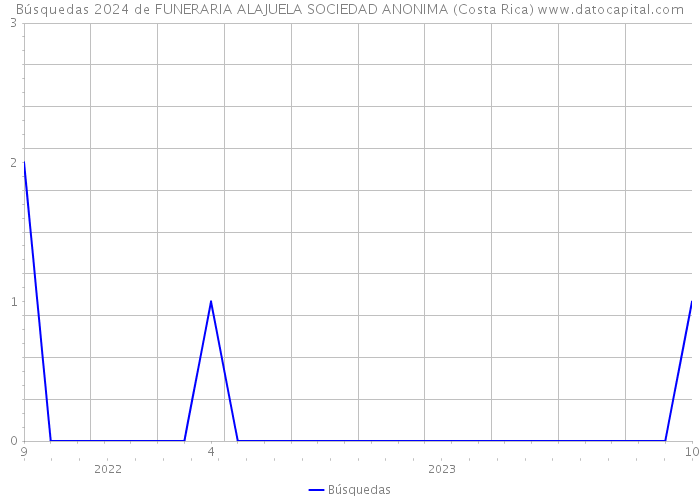 Búsquedas 2024 de FUNERARIA ALAJUELA SOCIEDAD ANONIMA (Costa Rica) 