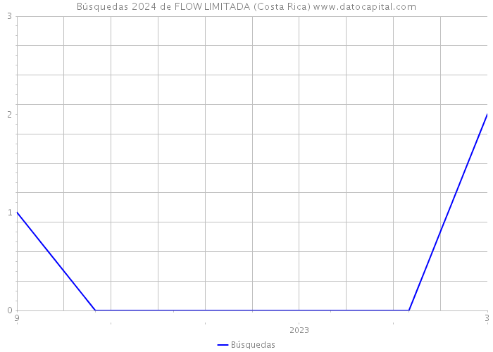 Búsquedas 2024 de FLOW LIMITADA (Costa Rica) 