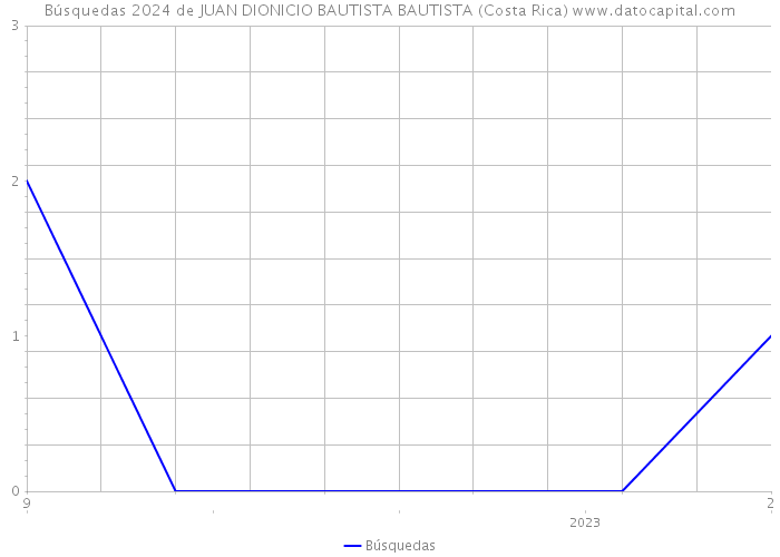 Búsquedas 2024 de JUAN DIONICIO BAUTISTA BAUTISTA (Costa Rica) 