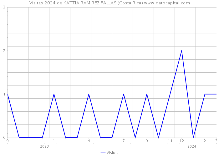 Visitas 2024 de KATTIA RAMIREZ FALLAS (Costa Rica) 