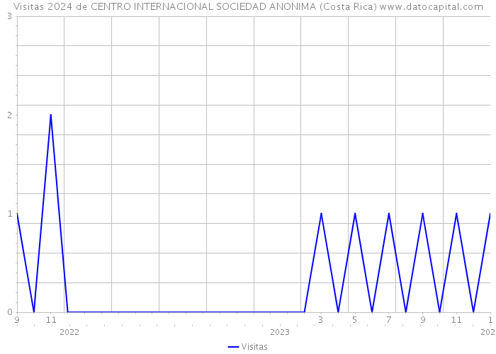 Visitas 2024 de CENTRO INTERNACIONAL SOCIEDAD ANONIMA (Costa Rica) 