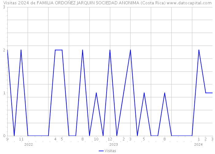 Visitas 2024 de FAMILIA ORDOŃEZ JARQUIN SOCIEDAD ANONIMA (Costa Rica) 