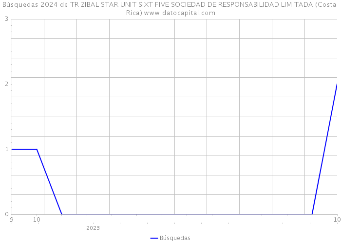 Búsquedas 2024 de TR ZIBAL STAR UNIT SIXT FIVE SOCIEDAD DE RESPONSABILIDAD LIMITADA (Costa Rica) 