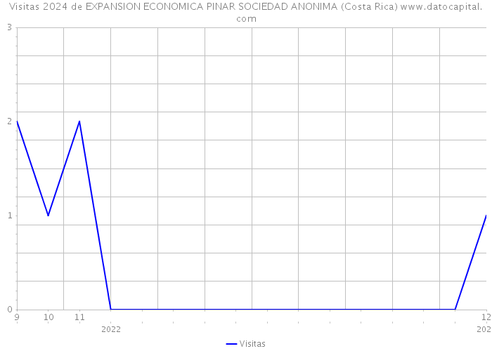 Visitas 2024 de EXPANSION ECONOMICA PINAR SOCIEDAD ANONIMA (Costa Rica) 