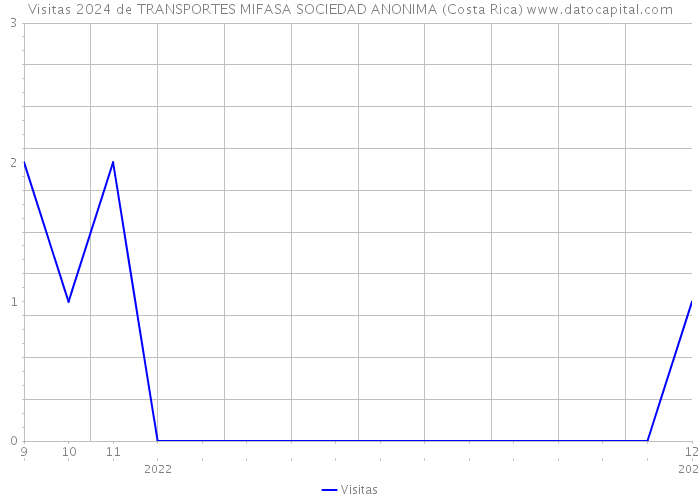 Visitas 2024 de TRANSPORTES MIFASA SOCIEDAD ANONIMA (Costa Rica) 