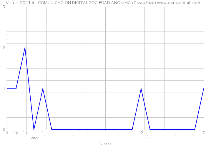 Visitas 2024 de COMUNICACION DIGITAL SOCIEDAD ANONIMA (Costa Rica) 
