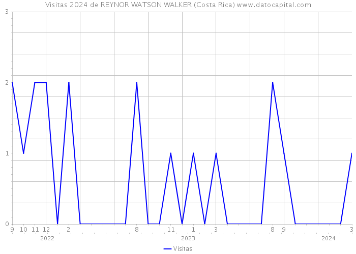 Visitas 2024 de REYNOR WATSON WALKER (Costa Rica) 