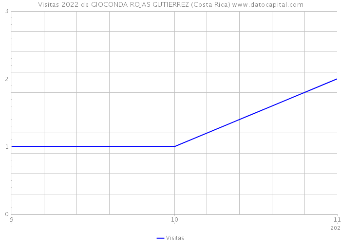 Visitas 2022 de GIOCONDA ROJAS GUTIERREZ (Costa Rica) 
