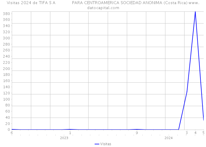 Visitas 2024 de TIFA S A PARA CENTROAMERICA SOCIEDAD ANONIMA (Costa Rica) 
