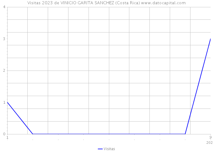 Visitas 2023 de VINICIO GARITA SANCHEZ (Costa Rica) 