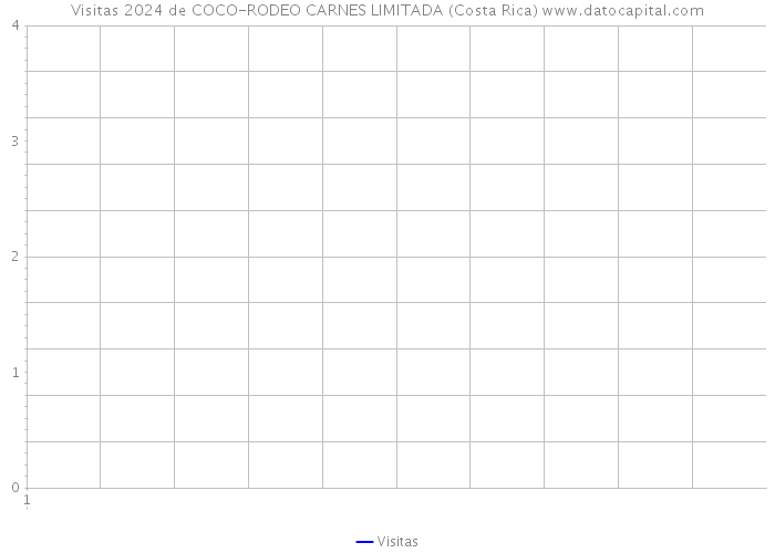 Visitas 2024 de COCO-RODEO CARNES LIMITADA (Costa Rica) 