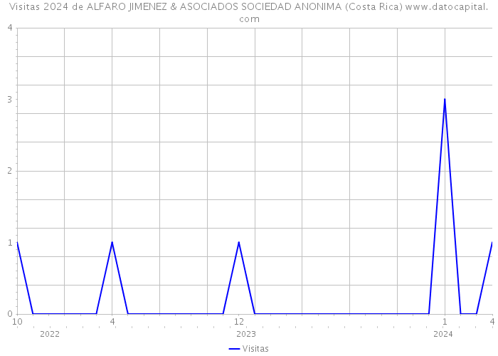 Visitas 2024 de ALFARO JIMENEZ & ASOCIADOS SOCIEDAD ANONIMA (Costa Rica) 