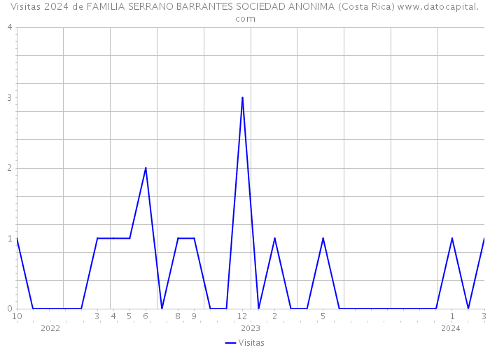 Visitas 2024 de FAMILIA SERRANO BARRANTES SOCIEDAD ANONIMA (Costa Rica) 
