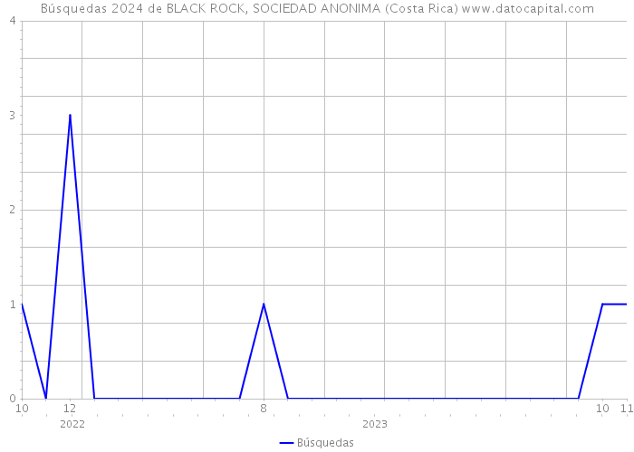 Búsquedas 2024 de BLACK ROCK, SOCIEDAD ANONIMA (Costa Rica) 