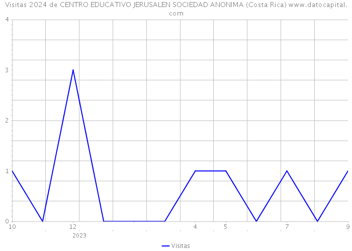 Visitas 2024 de CENTRO EDUCATIVO JERUSALEN SOCIEDAD ANONIMA (Costa Rica) 