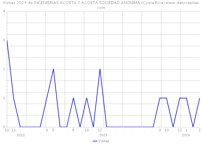 Visitas 2024 de INGENIERIAS ACOSTA Y ACOSTA SOCIEDAD ANONIMA (Costa Rica) 