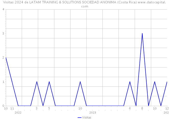 Visitas 2024 de LATAM TRAINING & SOLUTIONS SOCIEDAD ANONIMA (Costa Rica) 