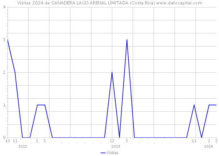 Visitas 2024 de GANADERA LAGO ARENAL LIMITADA (Costa Rica) 
