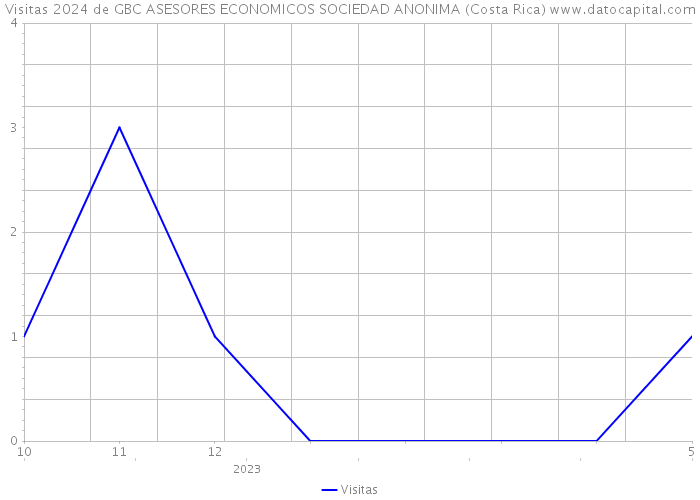 Visitas 2024 de GBC ASESORES ECONOMICOS SOCIEDAD ANONIMA (Costa Rica) 