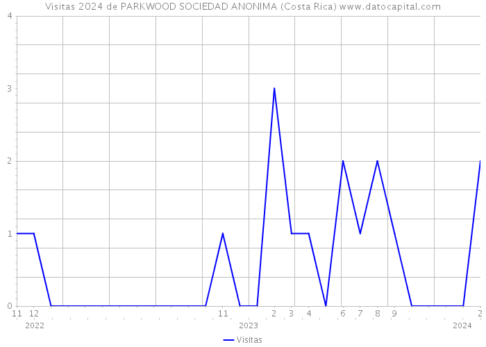 Visitas 2024 de PARKWOOD SOCIEDAD ANONIMA (Costa Rica) 