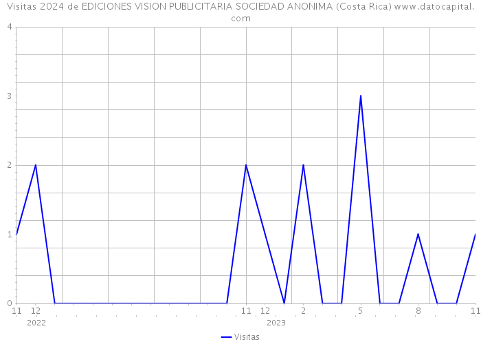 Visitas 2024 de EDICIONES VISION PUBLICITARIA SOCIEDAD ANONIMA (Costa Rica) 