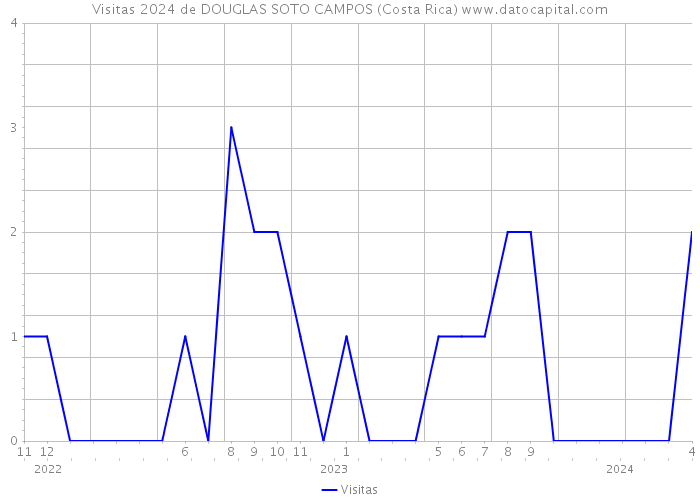 Visitas 2024 de DOUGLAS SOTO CAMPOS (Costa Rica) 