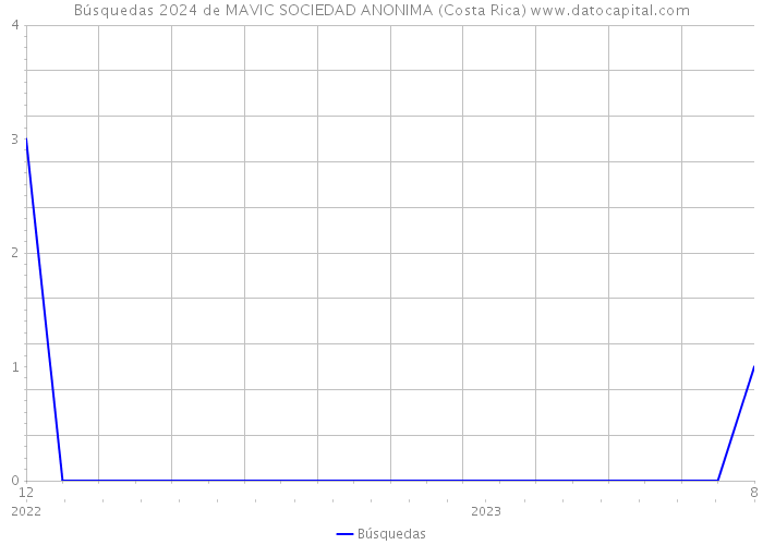 Búsquedas 2024 de MAVIC SOCIEDAD ANONIMA (Costa Rica) 
