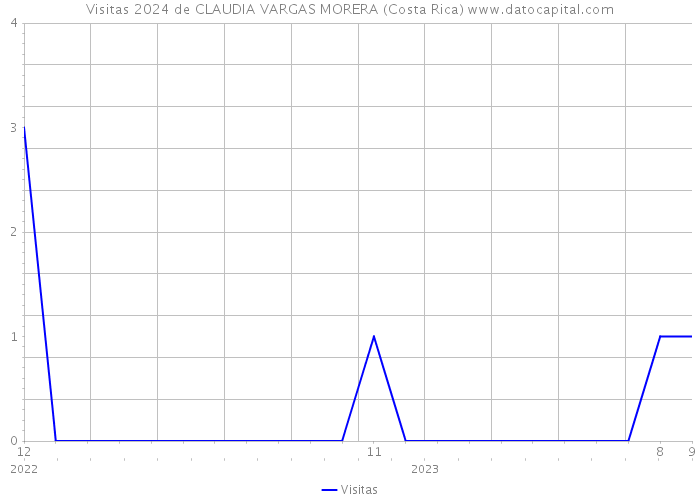 Visitas 2024 de CLAUDIA VARGAS MORERA (Costa Rica) 