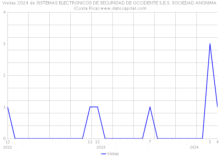 Visitas 2024 de SISTEMAS ELECTRONICOS DE SEGURIDAD DE OCCIDENTE S.E.S. SOCIEDAD ANONIMA (Costa Rica) 