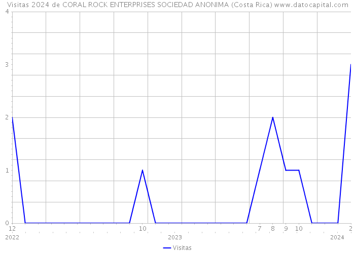 Visitas 2024 de CORAL ROCK ENTERPRISES SOCIEDAD ANONIMA (Costa Rica) 
