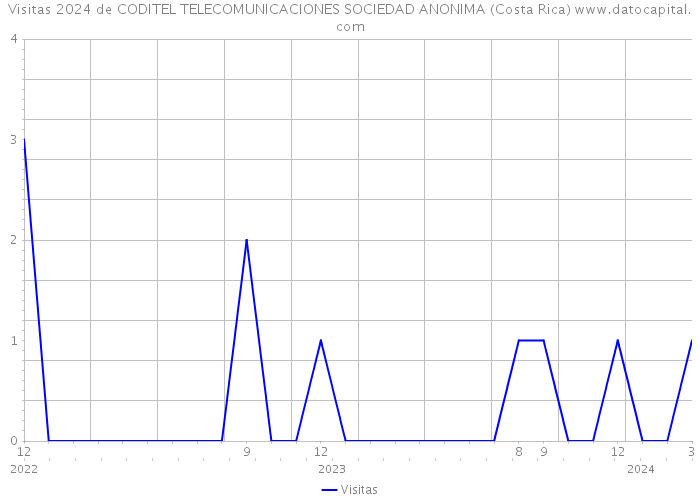 Visitas 2024 de CODITEL TELECOMUNICACIONES SOCIEDAD ANONIMA (Costa Rica) 