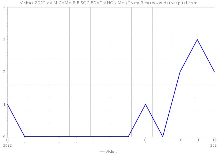 Visitas 2022 de MIGAMA R F SOCIEDAD ANONIMA (Costa Rica) 