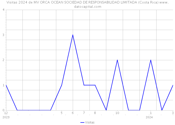 Visitas 2024 de MV ORCA OCEAN SOCIEDAD DE RESPONSABILIDAD LIMITADA (Costa Rica) 