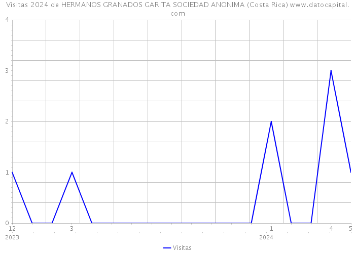 Visitas 2024 de HERMANOS GRANADOS GARITA SOCIEDAD ANONIMA (Costa Rica) 