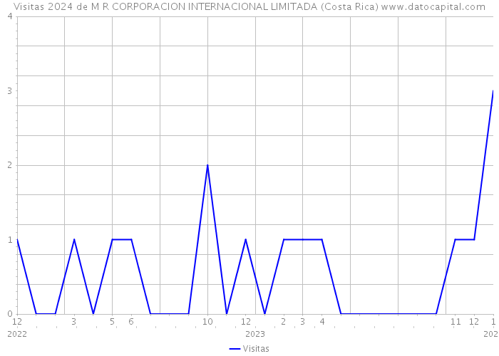Visitas 2024 de M R CORPORACION INTERNACIONAL LIMITADA (Costa Rica) 