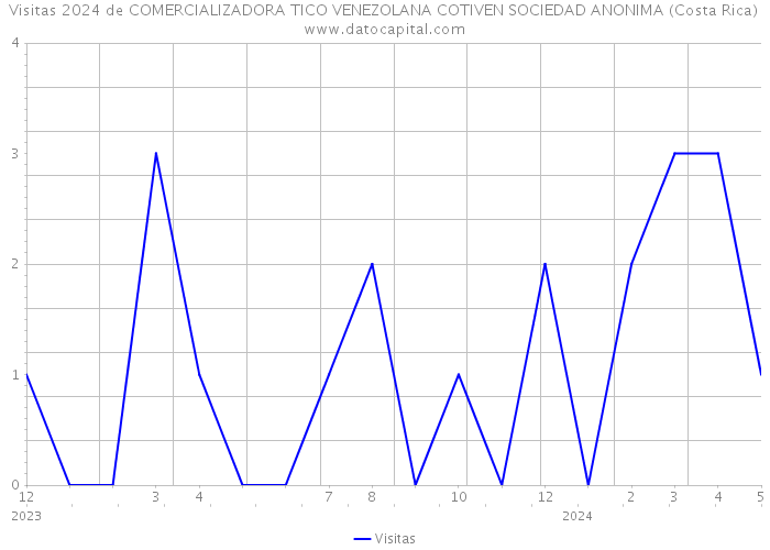 Visitas 2024 de COMERCIALIZADORA TICO VENEZOLANA COTIVEN SOCIEDAD ANONIMA (Costa Rica) 