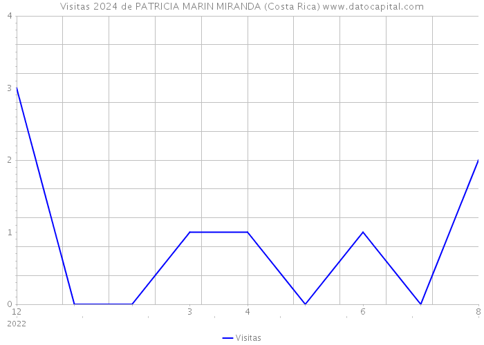 Visitas 2024 de PATRICIA MARIN MIRANDA (Costa Rica) 