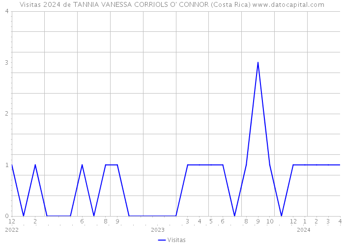 Visitas 2024 de TANNIA VANESSA CORRIOLS O' CONNOR (Costa Rica) 