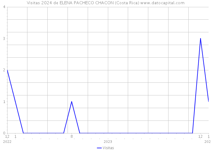 Visitas 2024 de ELENA PACHECO CHACON (Costa Rica) 