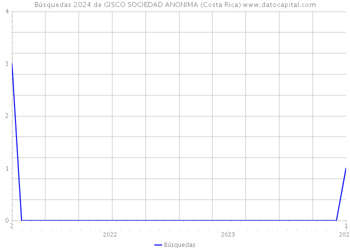 Búsquedas 2024 de GISCO SOCIEDAD ANONIMA (Costa Rica) 