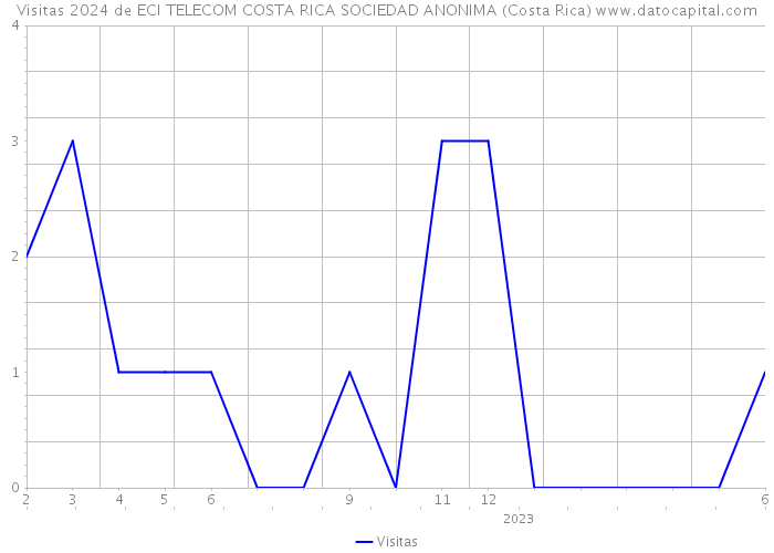 Visitas 2024 de ECI TELECOM COSTA RICA SOCIEDAD ANONIMA (Costa Rica) 