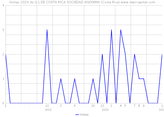 Visitas 2024 de Q L DE COSTA RICA SOCIEDAD ANONIMA (Costa Rica) 