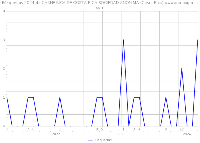 Búsquedas 2024 de CARNE RICA DE COSTA RICA SOCIEDAD ANONIMA (Costa Rica) 