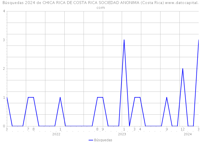 Búsquedas 2024 de CHICA RICA DE COSTA RICA SOCIEDAD ANONIMA (Costa Rica) 